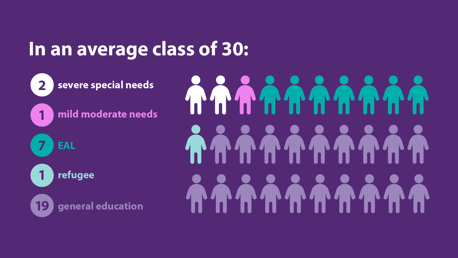 Graphic depicting classroom complexity