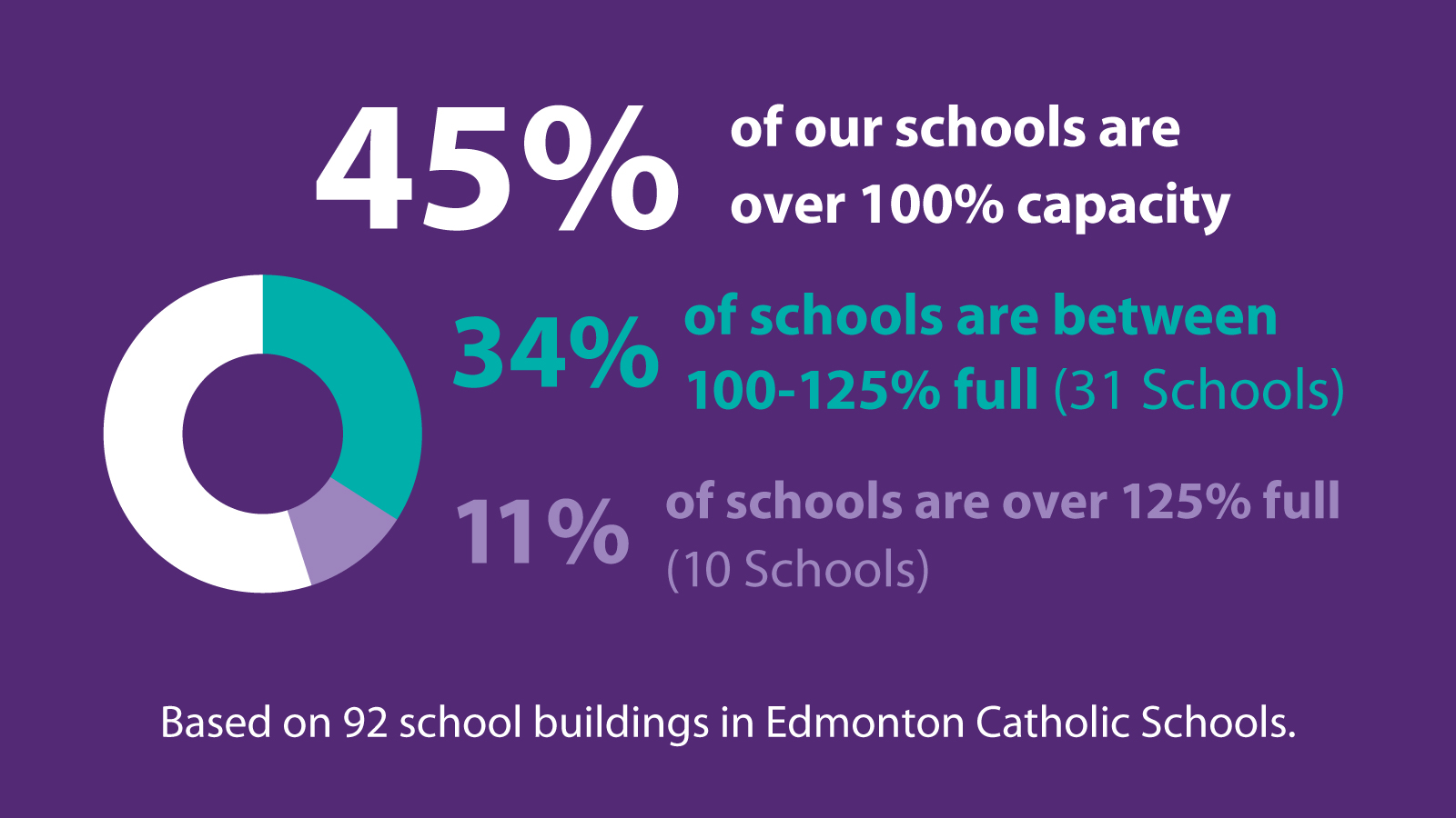 Infrastructure Graphic 45 percent of schools are over capacity